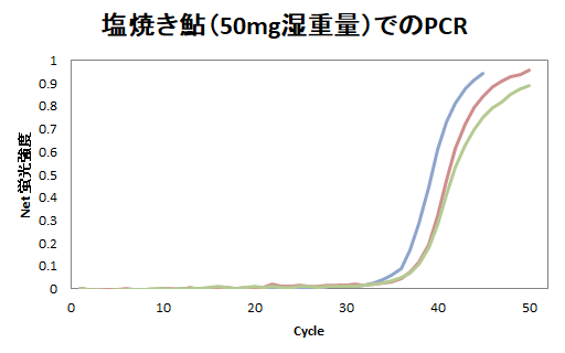 アユの塩焼きをサンプルとしたPCR曲線